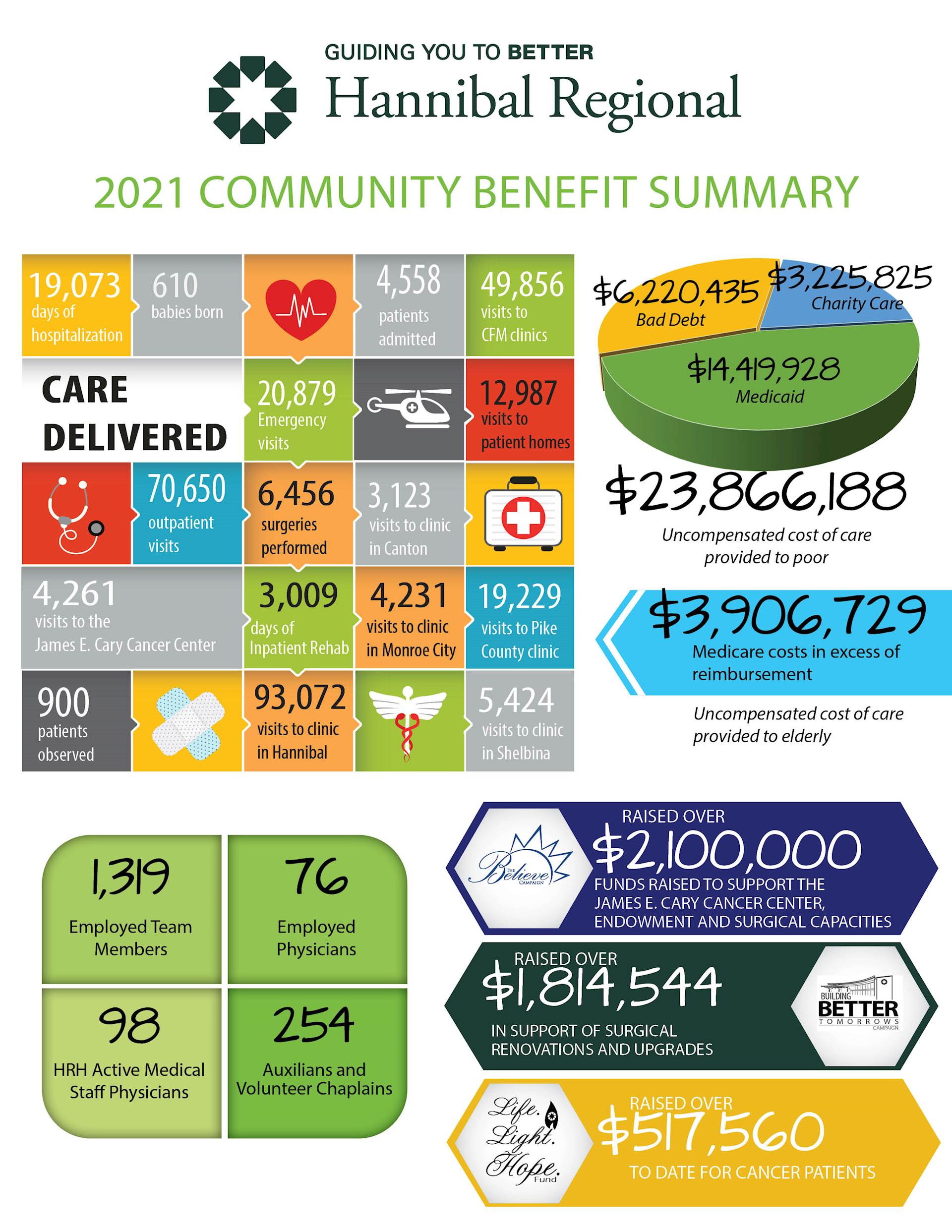 2021 Community Benefit